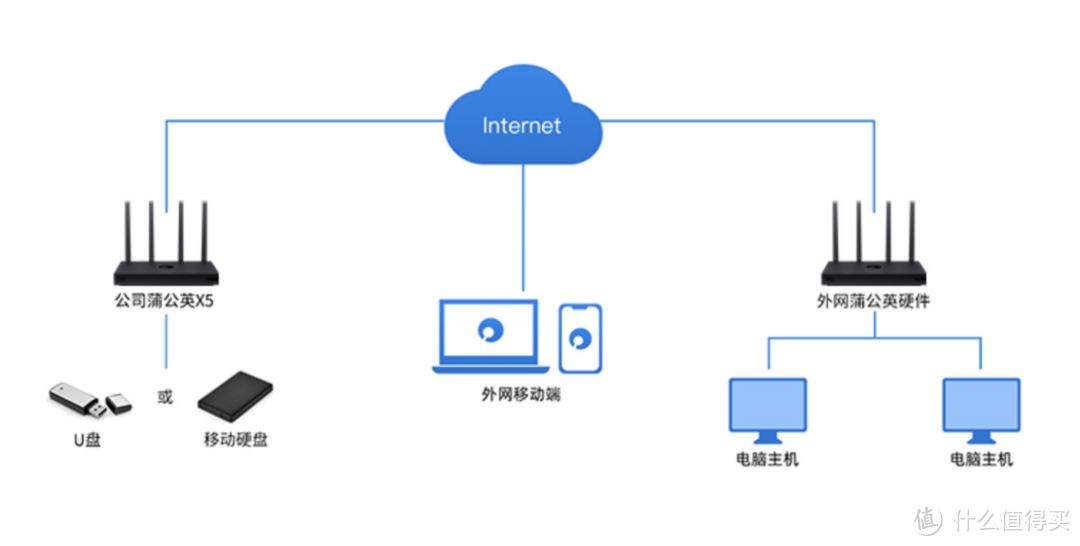 异地组网，远程打工神器，蒲公英X5路由器体验