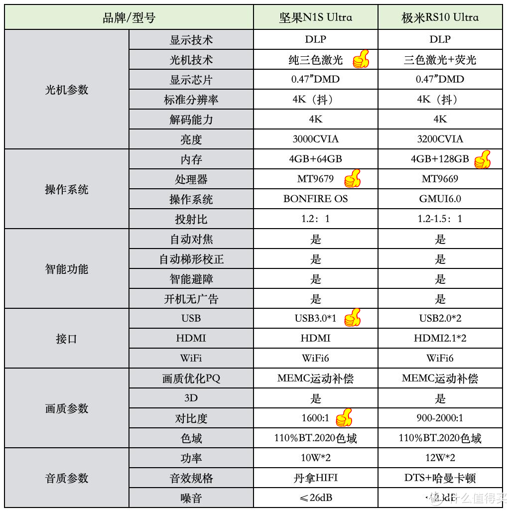 投影仪新品|极米发布RS 10Ultra入局三色激光 与坚果N1S Ultra硬碰硬