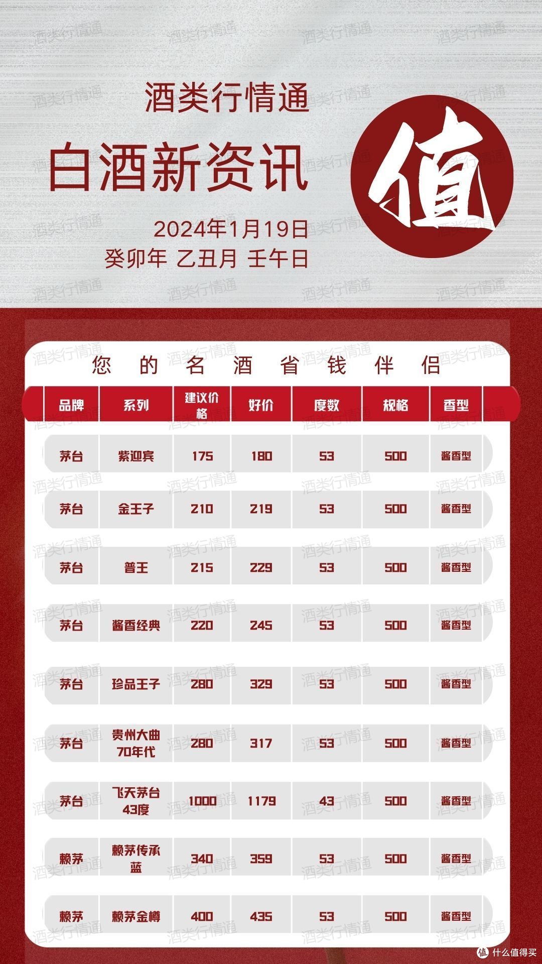酒类行情通 2024年1月19日 白酒新资讯