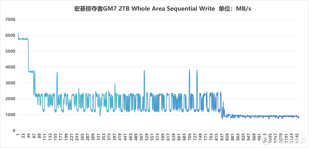 存储涨价后主流装机仍是优选，宏碁掠夺者GM7 2TB固态硬盘体验