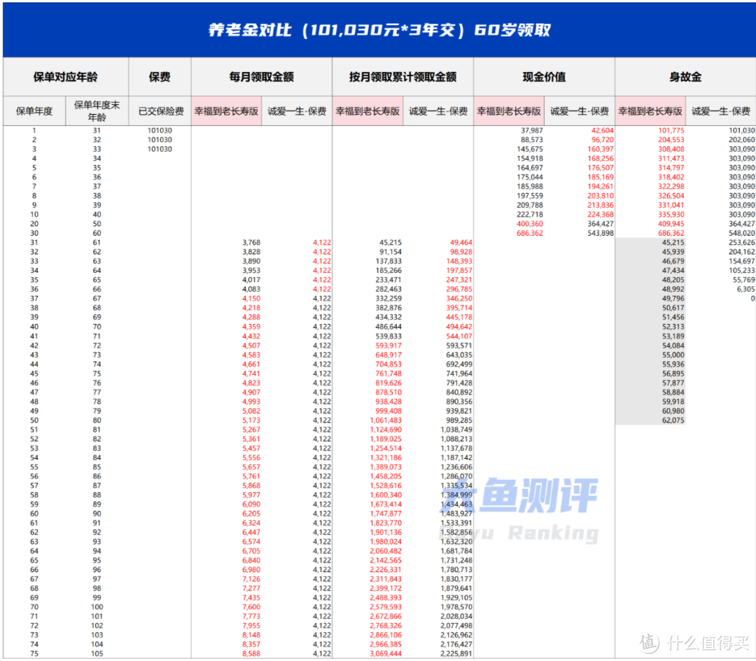 30岁男性，年交101,030元，交3年，60岁起领