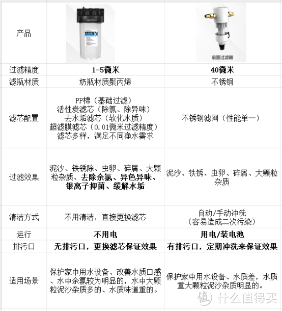 几百和上千的前置过滤器有区别吗？2024全网热销前置过滤器产品实测，真正好用的只有这两款！