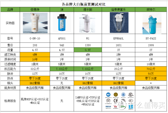 黄色代表性能优秀，绿色代表性能略差