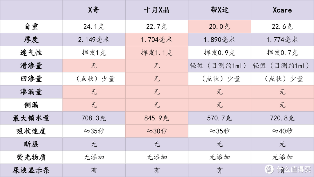 12项超详细评测，手把手教你如何选购婴儿纸尿裤！