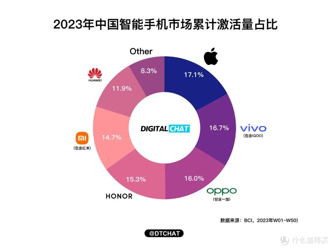 你笑苹果iPhone15大降价，苹果笑你：全球、中国我都第一