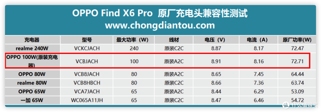 智能手机充电功率不达标？一起看看哪款第三方充电头可以实现快充