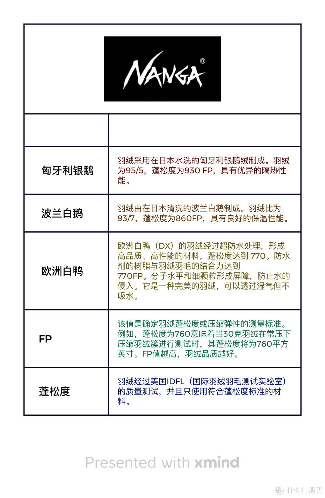 930 的蓬松度可不是盖的，想想大鹅的 600、700蓬，不是颜值一般般而是没有对比😏