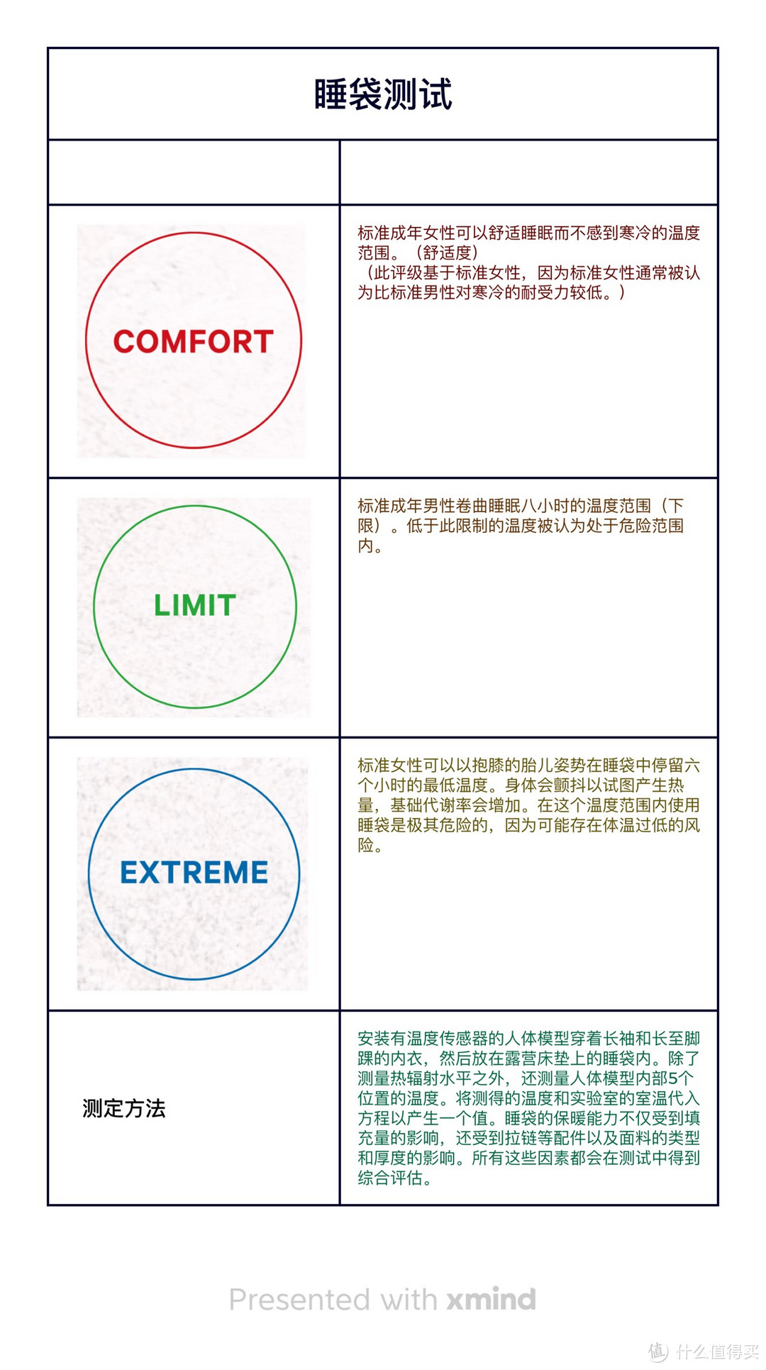 首先是测试方法和划分，所有 Nanga 家的睡袋都可以按此来