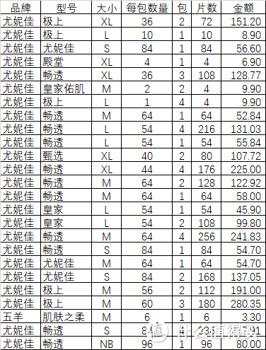 呵护宝宝的PP 尤妮佳纸尿裤及各型号使用数量