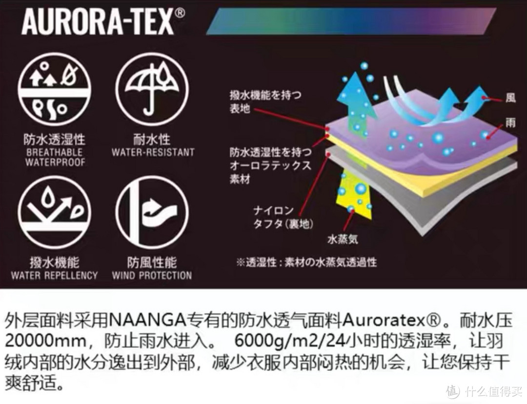 自研的防水透气面料！