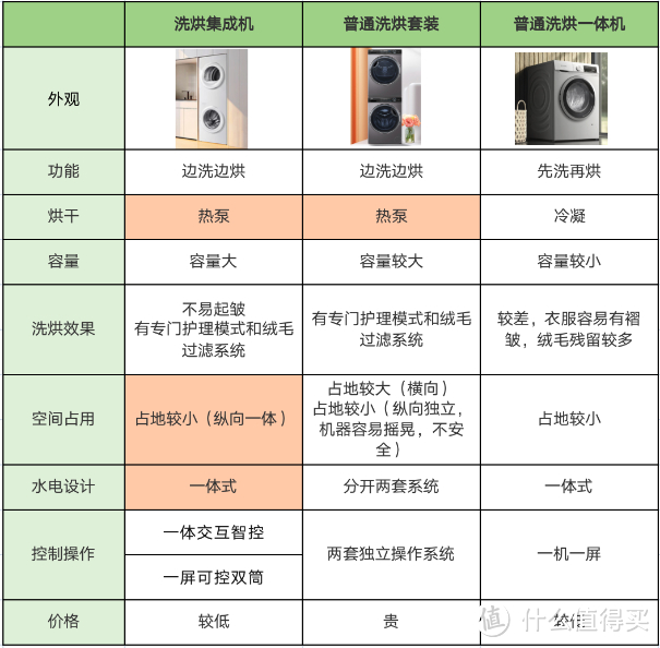 双子一舱，集成洗护，TCL 双子舱洗烘护集成机T10好用么？TCL双子舱洗烘护集成机T10实测