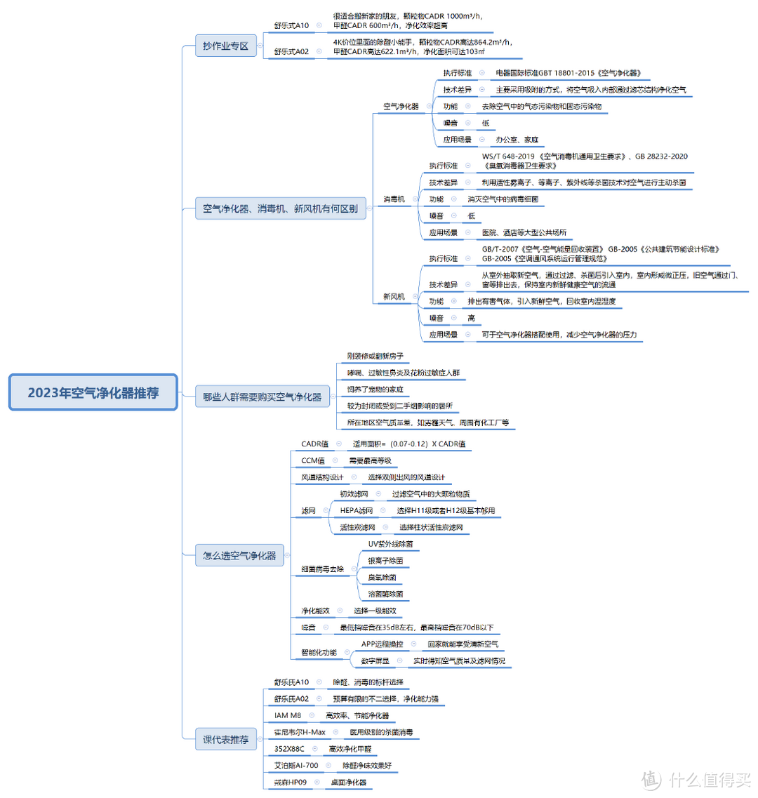 空气消毒机是智商税吗？舒乐氏、IAM、霍尼韦尔、352、艾泊斯、戴森等品牌的空气净化器真的能除甲醛吗