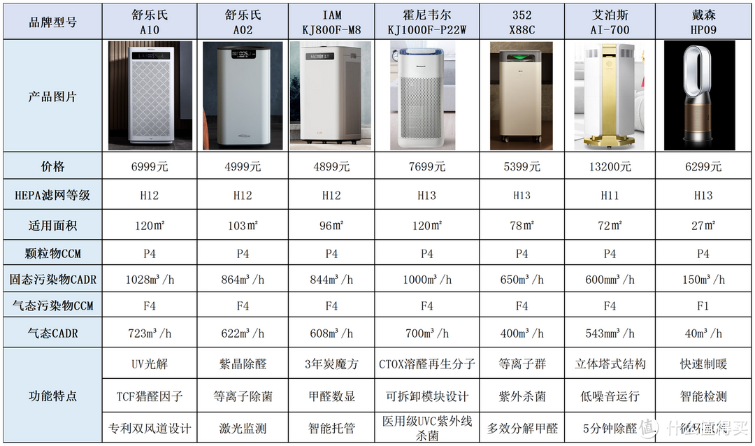 空气消毒机是智商税吗？舒乐氏、IAM、霍尼韦尔、352、艾泊斯、戴森等品牌的空气净化器真的能除甲醛吗