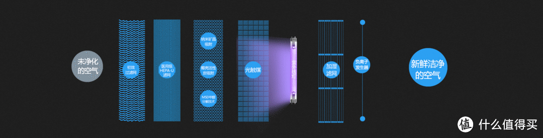 空气消毒机是智商税吗？舒乐氏、IAM、霍尼韦尔、352、艾泊斯、戴森等品牌的空气净化器真的能除甲醛吗