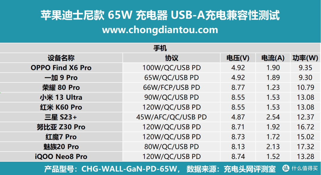 评测ZAGG出品65W充电器迪士尼款:纪念个性化,快充性能持续在线