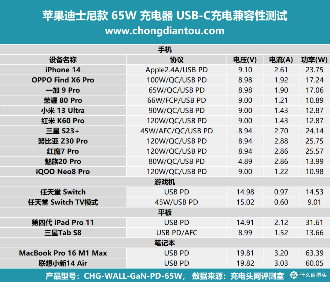 评测ZAGG出品65W充电器迪士尼款:纪念个性化,快充性能持续在线
