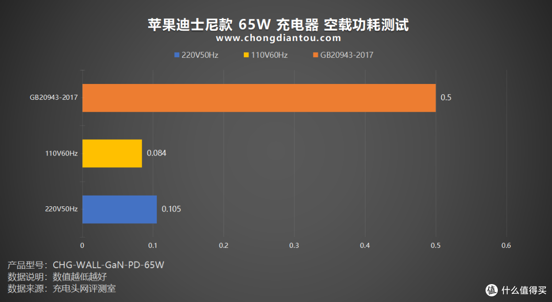评测ZAGG出品65W充电器迪士尼款:纪念个性化,快充性能持续在线