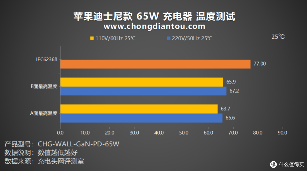 评测ZAGG出品65W充电器迪士尼款:纪念个性化,快充性能持续在线