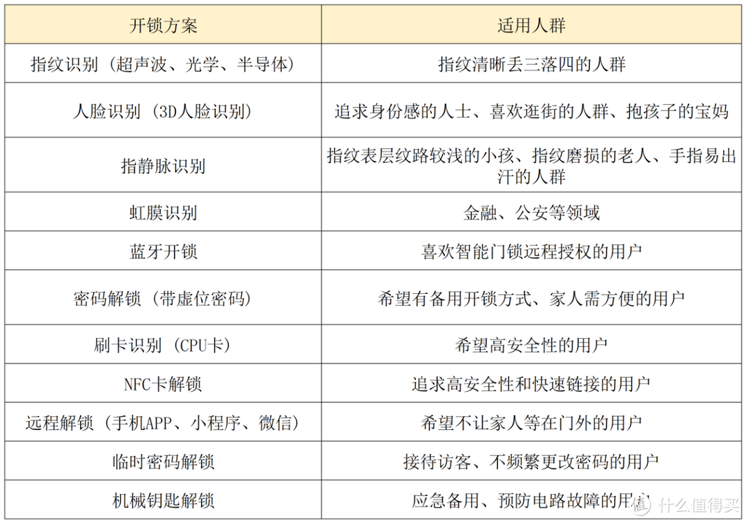 智能门锁推荐：智能锁什么品牌好？6大 选购要点选择智能锁更安心