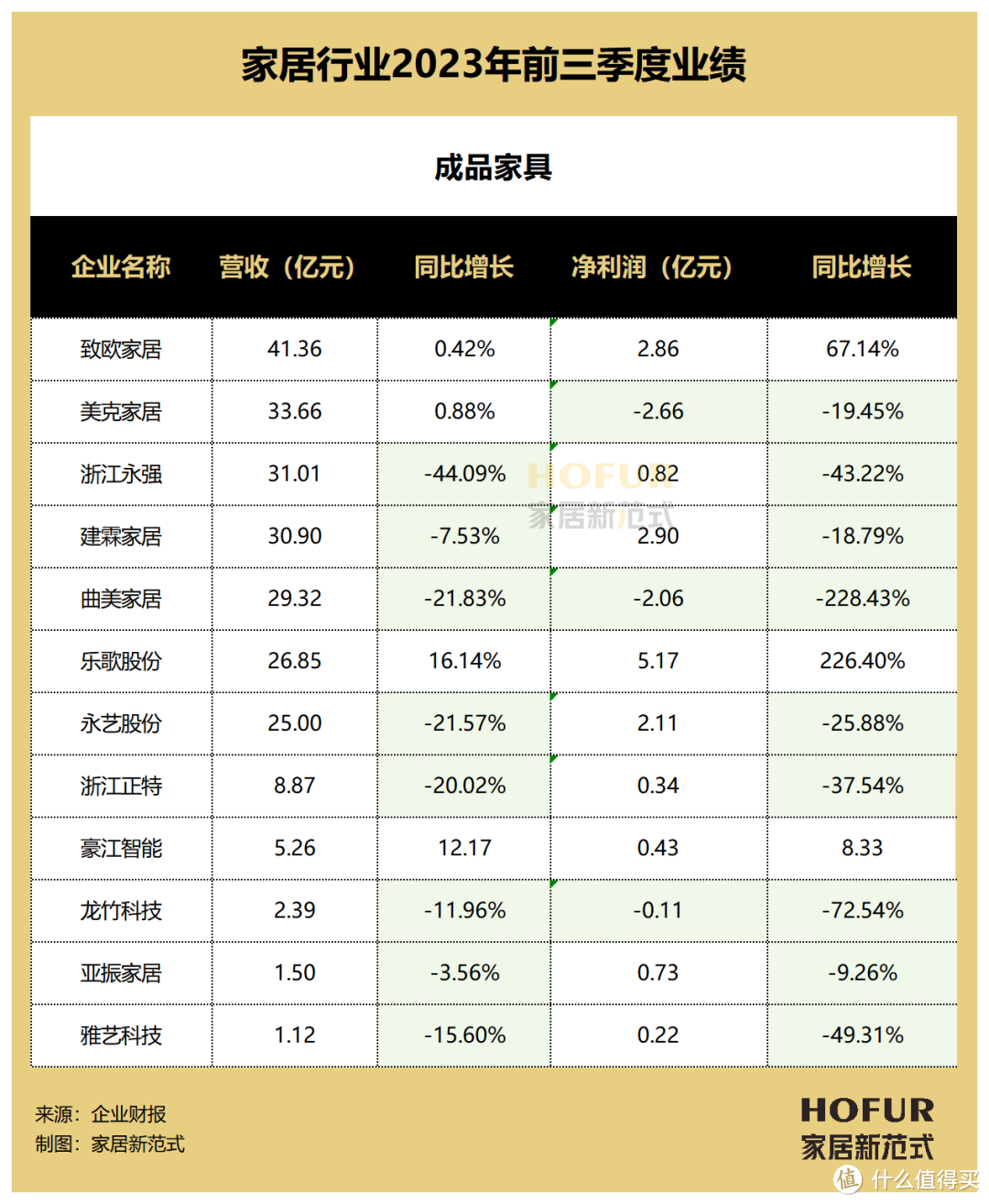 细数成品家具行业的2023：融合、分化与创变