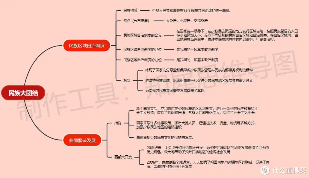 八年级下册历史思维导图知识点整理-八年级下册历史思维导图合集