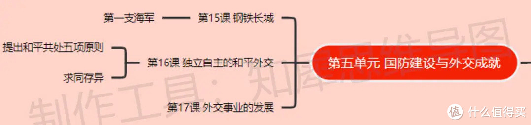 八年级下册历史思维导图知识点整理-八年级下册历史思维导图合集