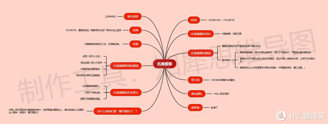 八年级下册历史思维导图知识点整理-八年级下册历史思维导图合集