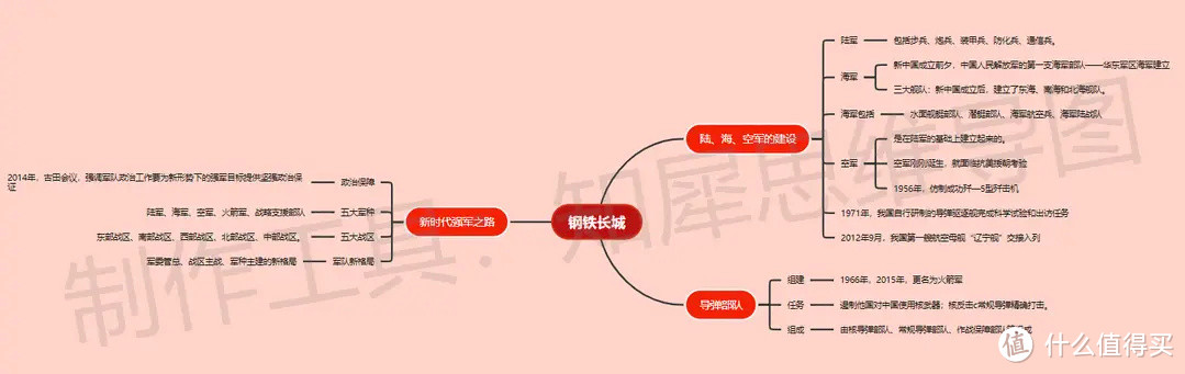 八年级下册历史思维导图知识点整理-八年级下册历史思维导图合集