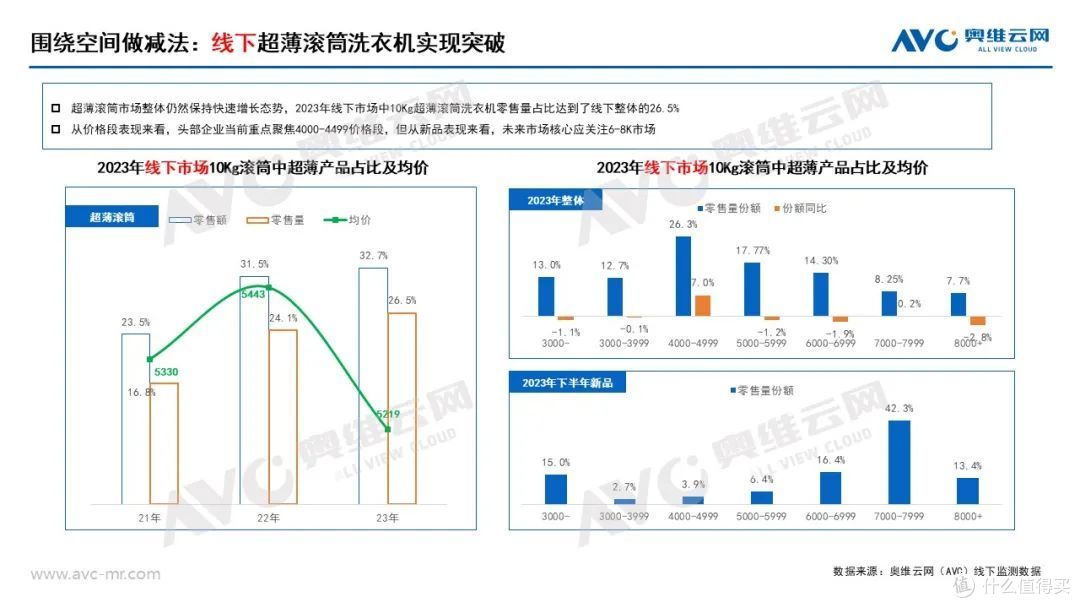 2023年洗衣机市场总结