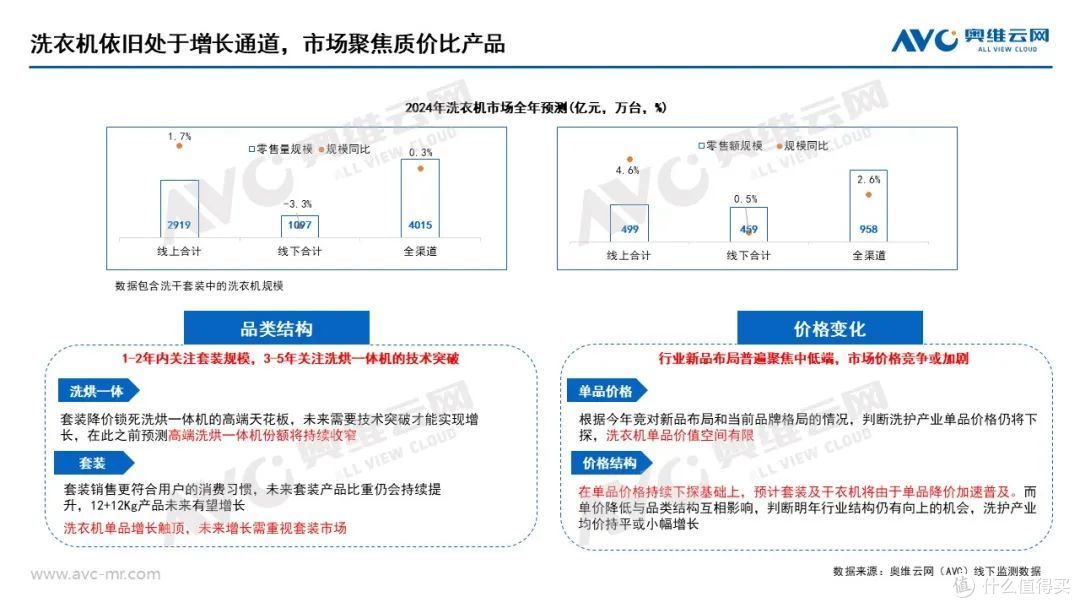 2023年洗衣机市场总结