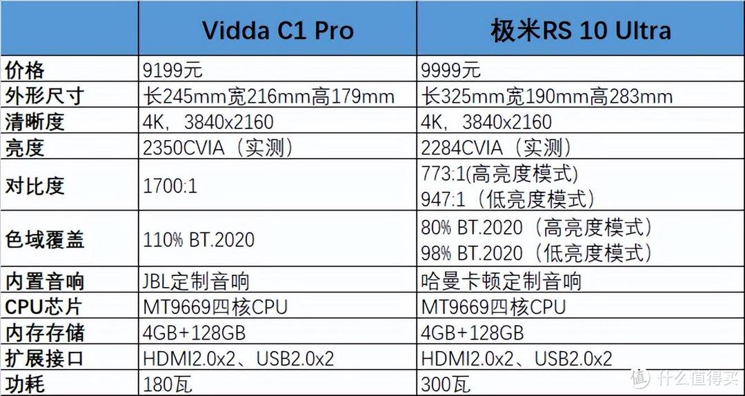 国产旗舰三色激光投影推荐 首选Vidda C1 Pro和极米RS 10 Ultra