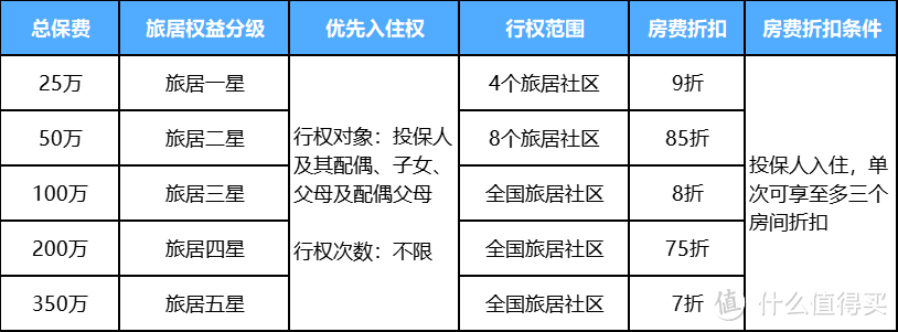 养多多5号养老社区活动！对接城心养老社区的保费降低几十万了！