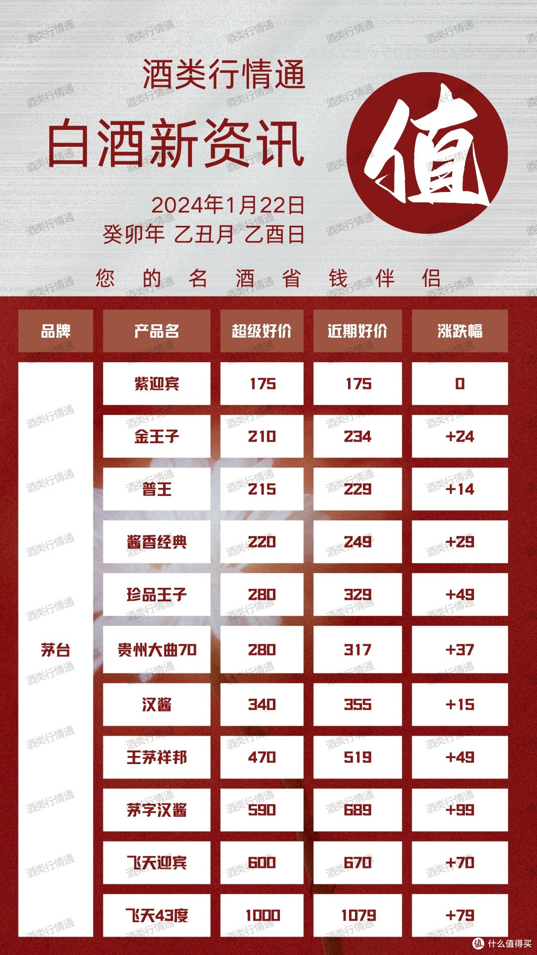 酒类行情通 2024年1月22日 白酒新资讯
