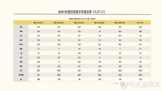 12月国内手机榜单更新：小米超越苹果登顶中国第一