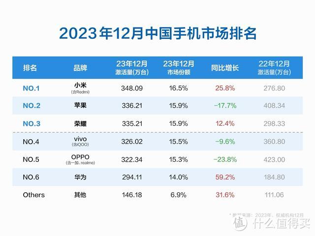 12月国内手机榜单更新：小米超越苹果登顶中国第一