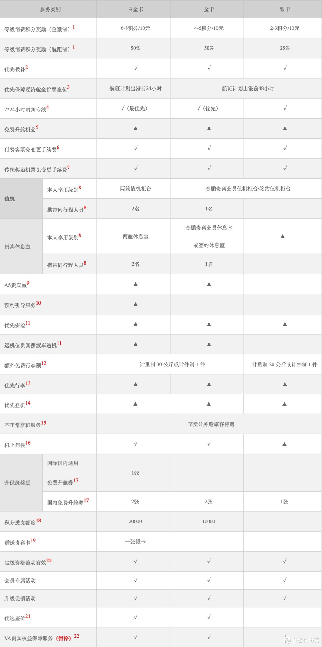 民航篇┃2024海航金鹏会员攻略(贵宾权益+快速升级+里程累积+航线网络)
