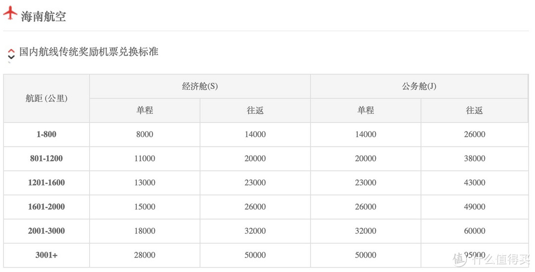 民航篇┃2024海航金鹏会员攻略（贵宾权益+快速升级+里程累积+航线网络）