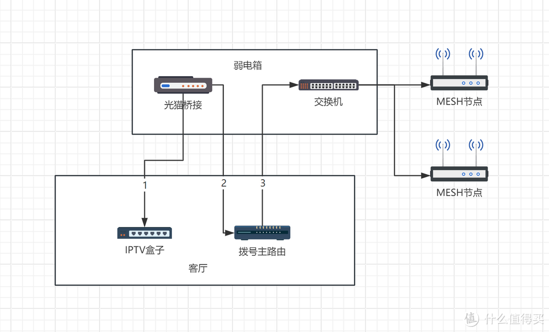 把主路由放在电视柜的话这种三线布局很好用