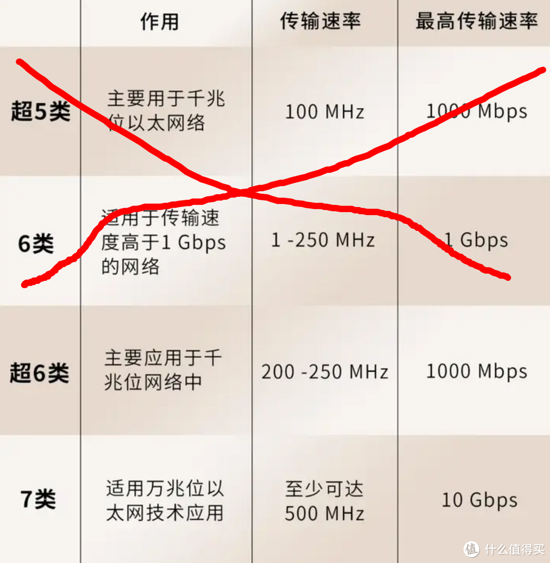 买网线别再被二把刀忽悠了：家用网线选购避坑指南