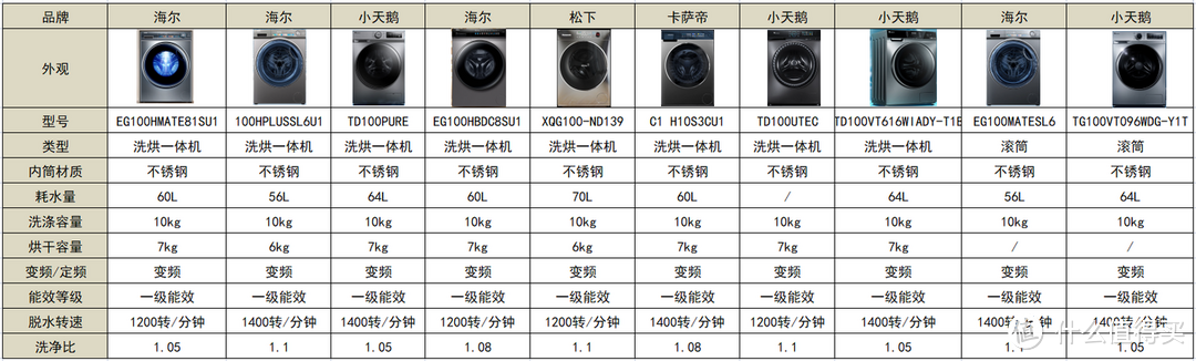 滚筒和波轮洗衣机选哪种好？小天鹅、美的、海尔等热门品牌洗衣机推荐