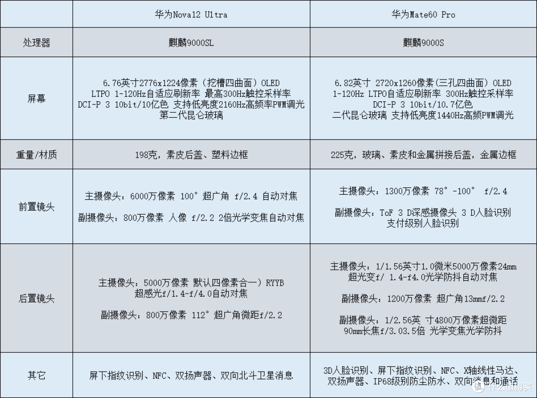 华为Mate60Pro和华为Nova12Ultra具体的差别在哪里？怎么选合适？