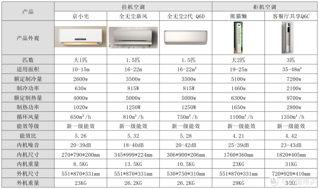 1.5匹/2匹/3匹空调怎么选？如何选购一款舒适、健康、节能的空调？最全空调选购指南！建议收藏！