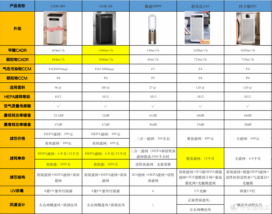 5款空气净化器对比测评：IAM M8、IAM X8、戴森、舒乐氏、阿卡驰等5款空气净化器对比实测