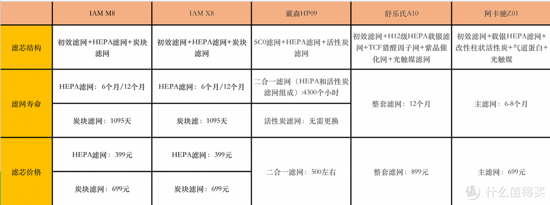 5款空气净化器对比测评：IAM M8、IAM X8、戴森、舒乐氏、阿卡驰等5款空气净化器对比实测