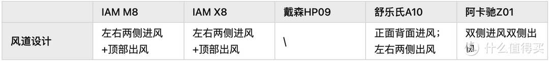 5款空气净化器对比测评：IAM M8、IAM X8、戴森、舒乐氏、阿卡驰等5款空气净化器对比实测