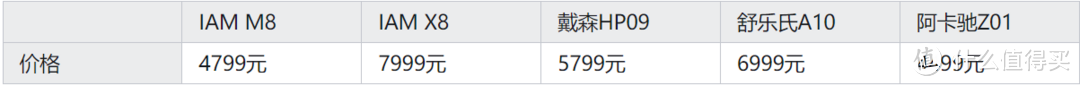 5款空气净化器对比测评：IAM M8、IAM X8、戴森、舒乐氏、阿卡驰等5款空气净化器对比实测