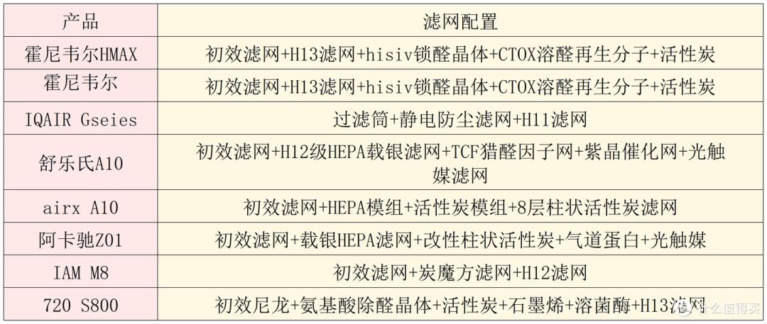 霍尼韦尔、IQAIR、舒乐氏、airx、阿卡驰、IAM、720等八款空气净化器究竟谁会更胜一筹？