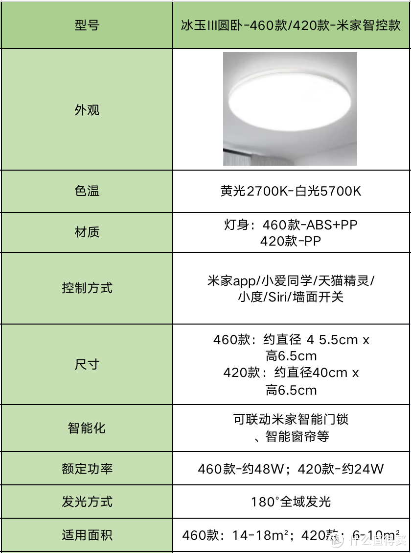 新房装修，有什么好用的吸顶灯推荐？最近很火的欧普呵护光吸顶灯怎么样？