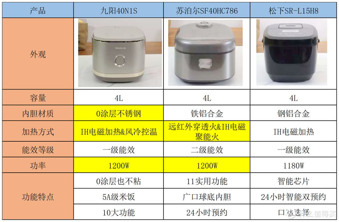 国内的IH电饭煲怎么样？国内外电饭煲做出来的米饭差别大吗？九阳、苏泊尔、松下三款电饭煲对比测评