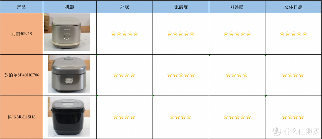 国内的IH电饭煲怎么样？国内外电饭煲做出来的米饭差别大吗？九阳、苏泊尔、松下三款电饭煲对比测评